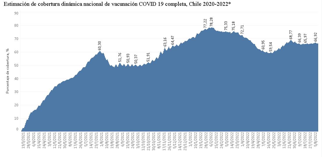 Cobertura dinámica (ICOVID, 2022) (% de personas con esquema completo de vacunas en los últimos 8 meses)
