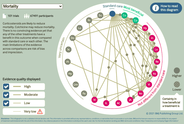 Gráfico interactivo del BMJ publicado por el proyecto donde participa la Dra. Brignardello (https://doi.org/10.1136/bmj.m2980)